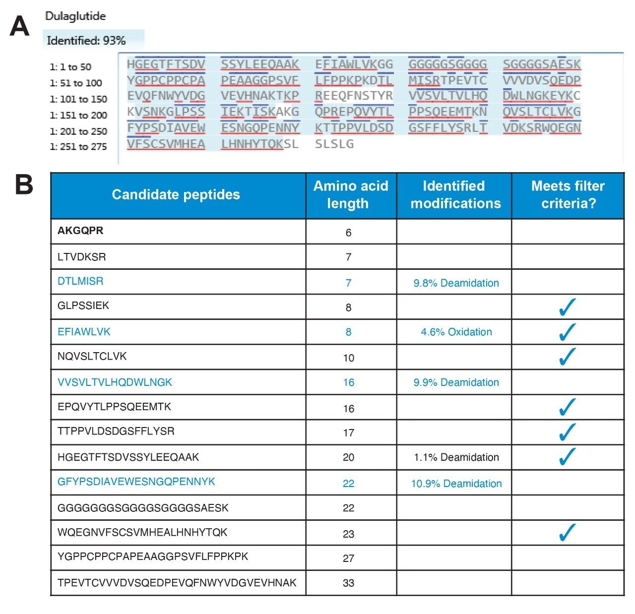 93% sequence coverage of dulaglutide 