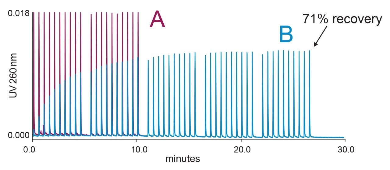 Result of MISER experiments involving 20 consecutive injections of 2 pmol of 25 mer PS oligonucleotide on PEEK union.