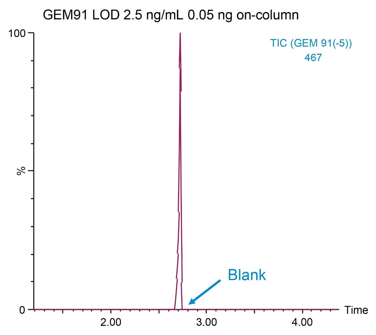 Chromatogram of GEM91