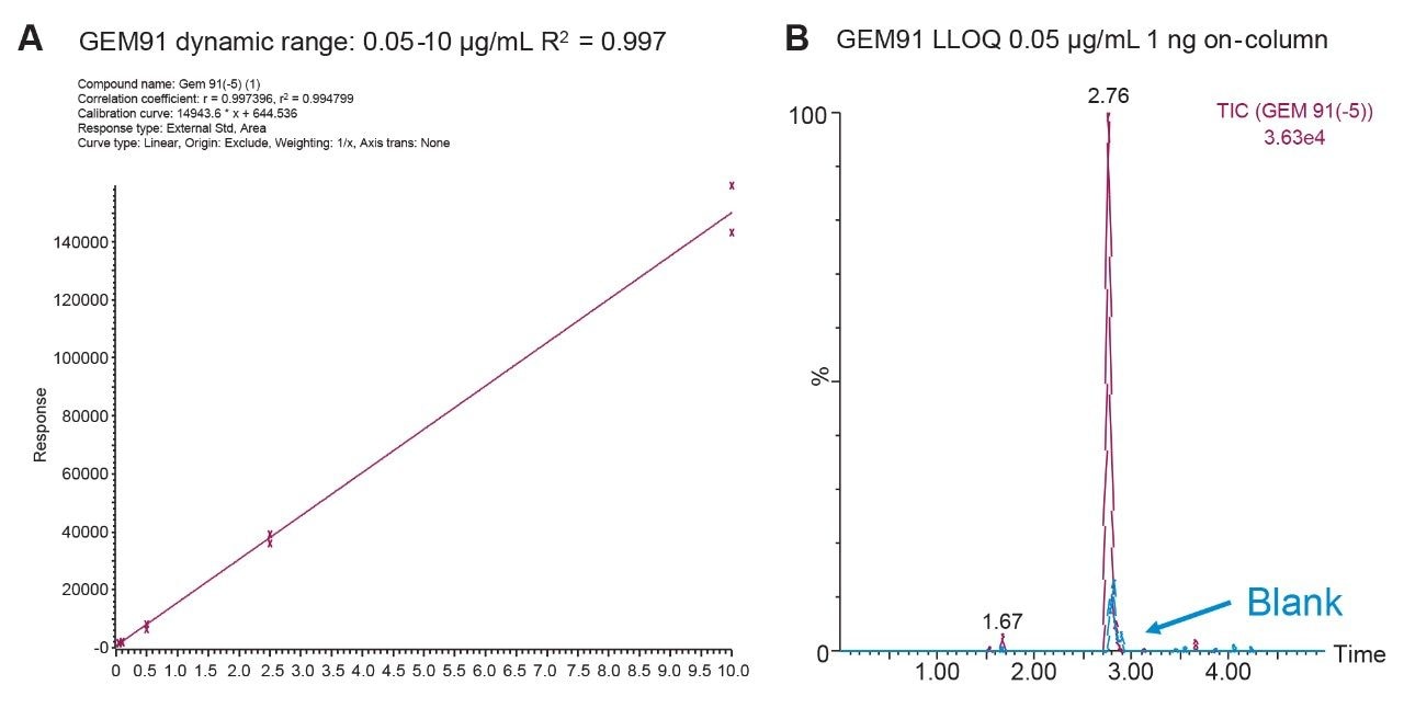 Representative standard calibration curve