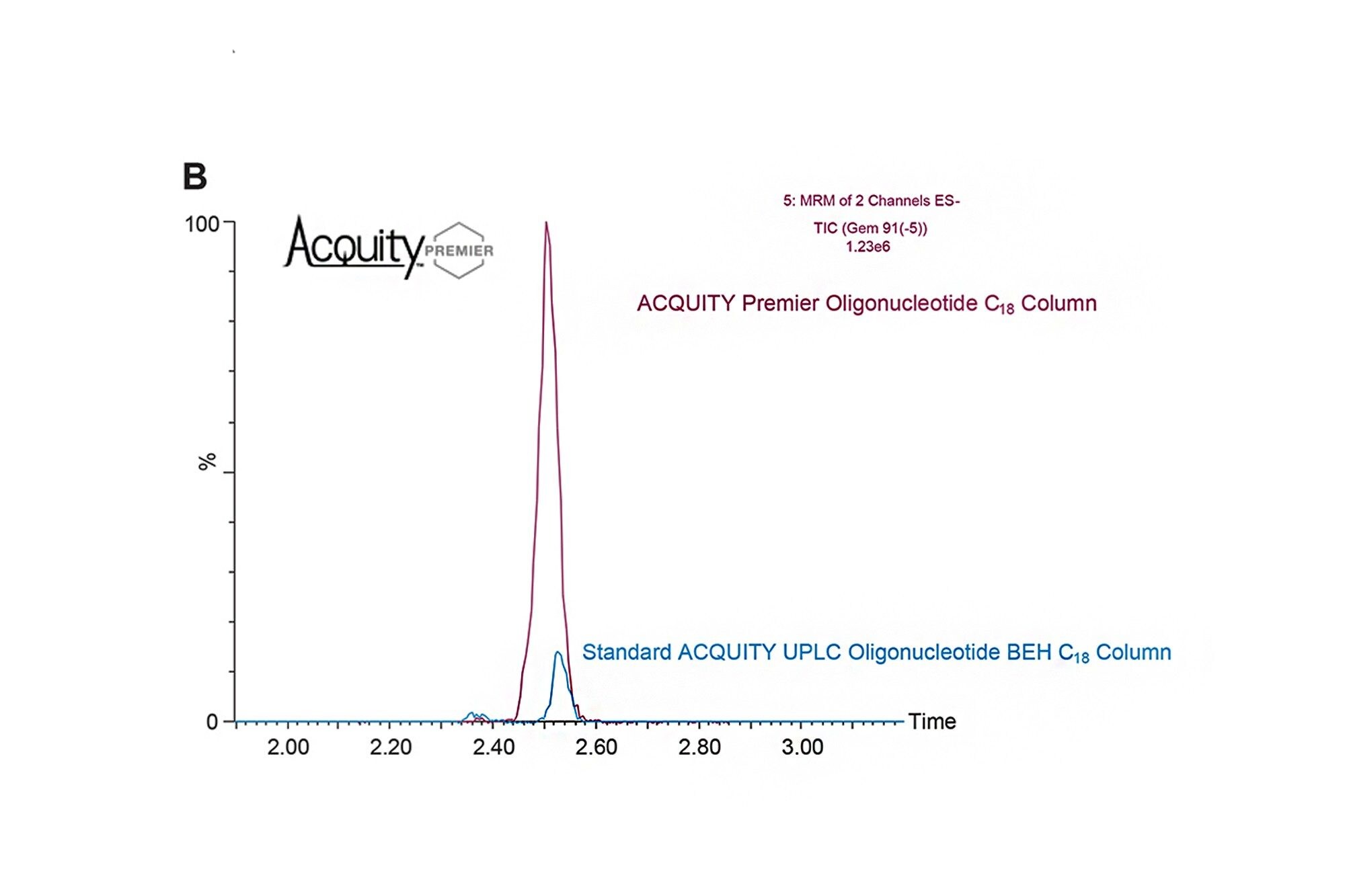 Demonstration of improved out-of-the-box chromatographic performance (oligonucleotide recovery) for the GEM91 using the ACQUITY Premier Oligonucleotide C18 vs standard ACQUITY UPLC Oligonucleotide BEH C18 Column