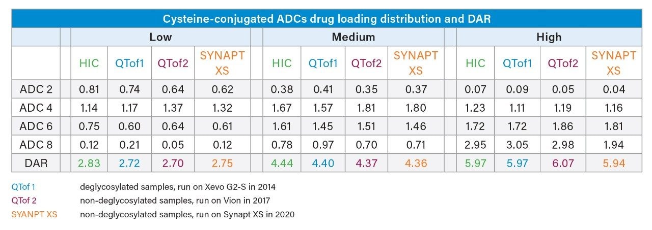 Total average DAR and drug distribution comparison across HIC (UV) and three native SEC LC-MS experiments show agreement across all three drug loading levels