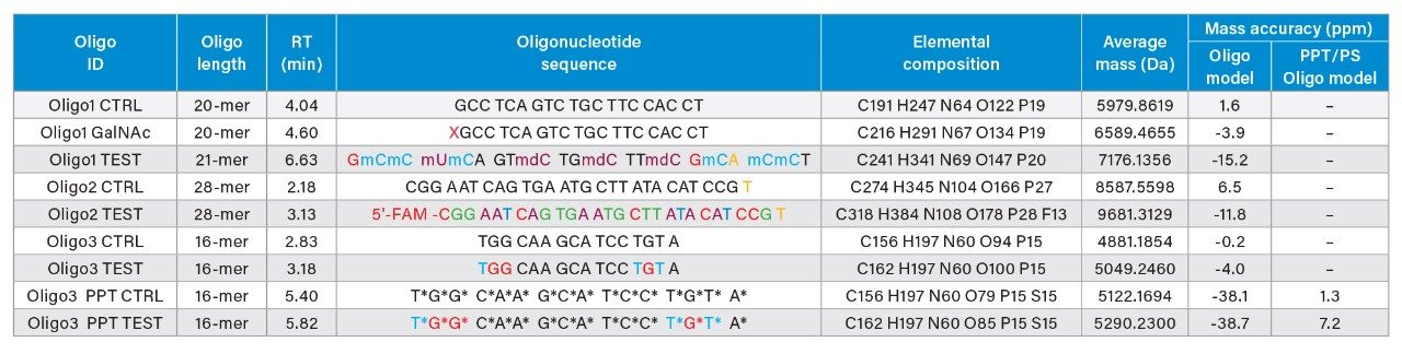 Oligonucleotide sequences of the modified and unmodified compound analyzed.