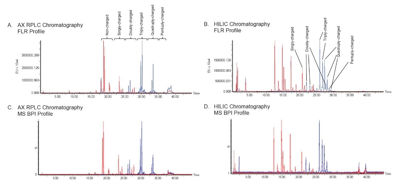 Figure 1. FLR Chromatograms of RFMS-labeled glycans from human IgG (red) and Fetuin (blue) using different LC chromatography. Stainless hardware with High Performance Surface were used to pack all columns. Fig.1 A, C: FLR profiling (A) and MS BPI profiling (C) using an anion exchange reversed phase liquid chromatography (AX RPLC) mixed mode separation with BEH C18 AX stationary phase. Fig.1 B, D: FLR profiling (B) and MS BPI profiling (D) using HILIC separation achieved with amide bonded BEH stationary phase.