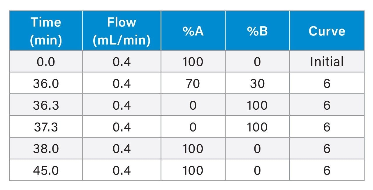 Gradient – 2-AB Labeled Glycans (Figure 4)