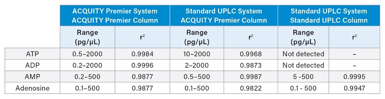 The calibration ranges for four compounds and their linearity.