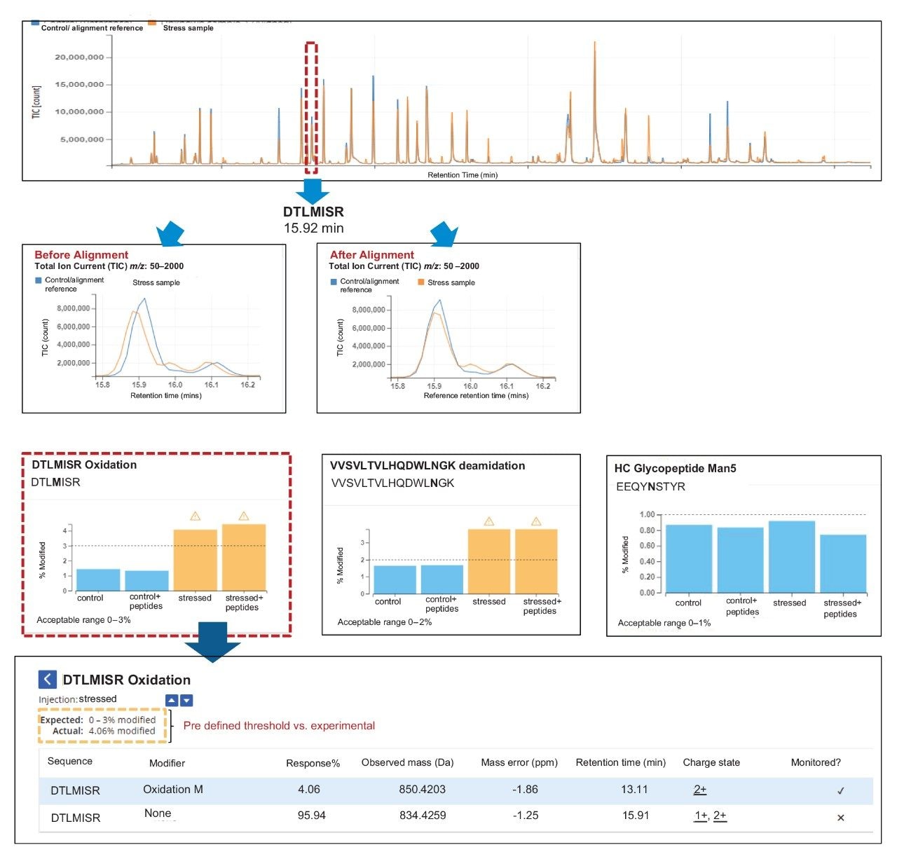 A monitored attribute peptide panel (%Abundance) is displayed for three modified (oxidized, deamidated, and glycosylated) peptides. Predefined pass/fail criteria based on user defined limits determine the color of bars, and the presence of a warning icon above them. The table, below, displays target criteria and results for the DTLMISR Ox attribute