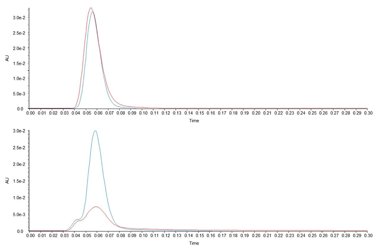 Overlay of four replicate injections of AMPcP and caffeine standards.