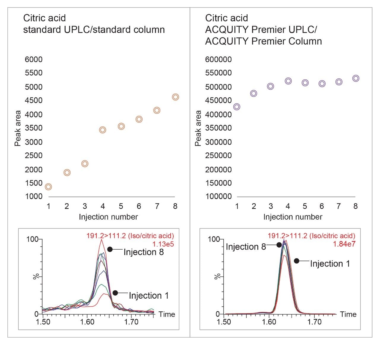 Injections 1–8 for new columns out of the box for extracted plasma of citric acid