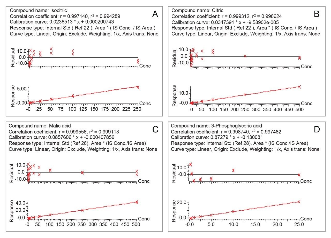 Calibration curves of isocitric acid