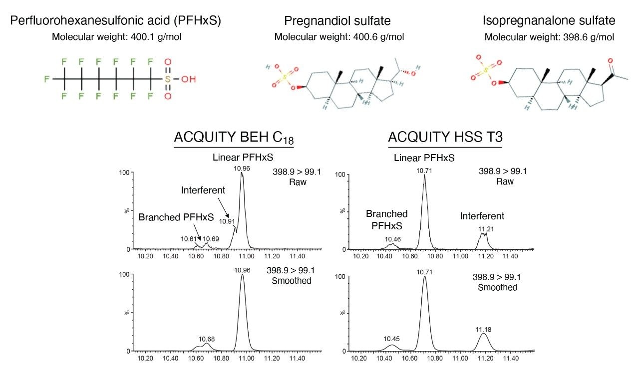  Comparison of the BEH C18 and HSS T3 columns for the chromatographic resolution of PFHxS