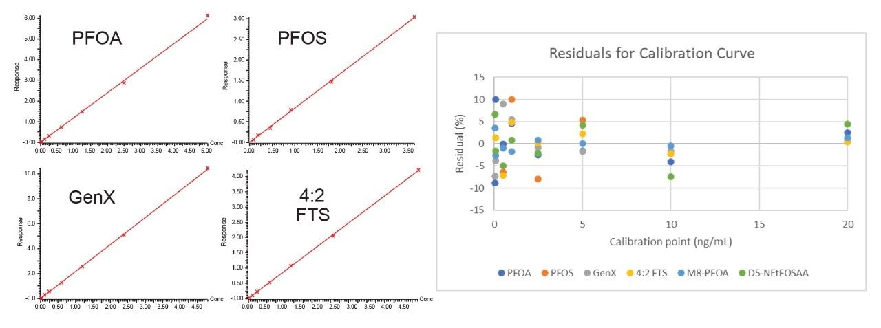 Representative calibration curves 