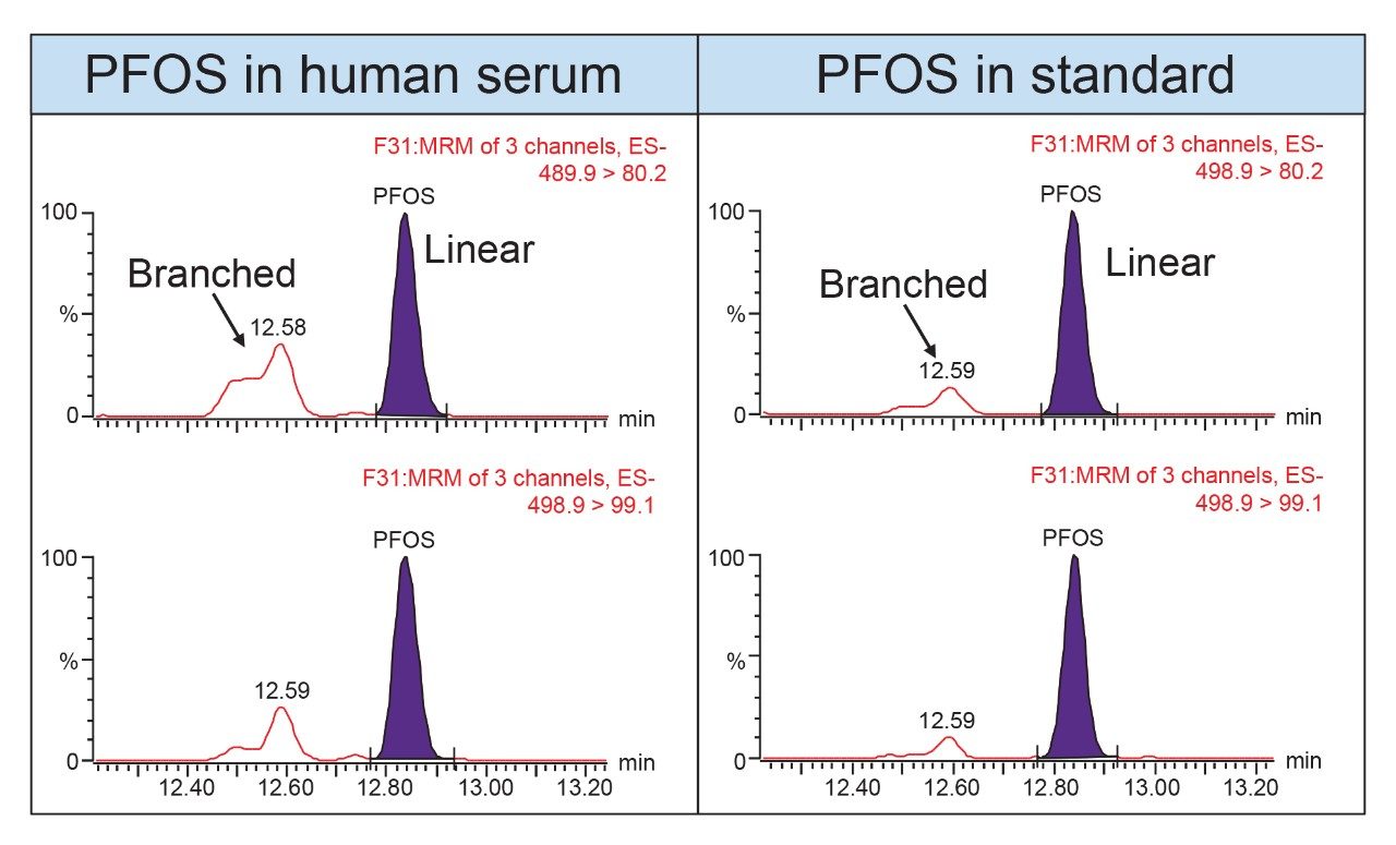 Comparison of the ratio of branched and linear PFOS isomers