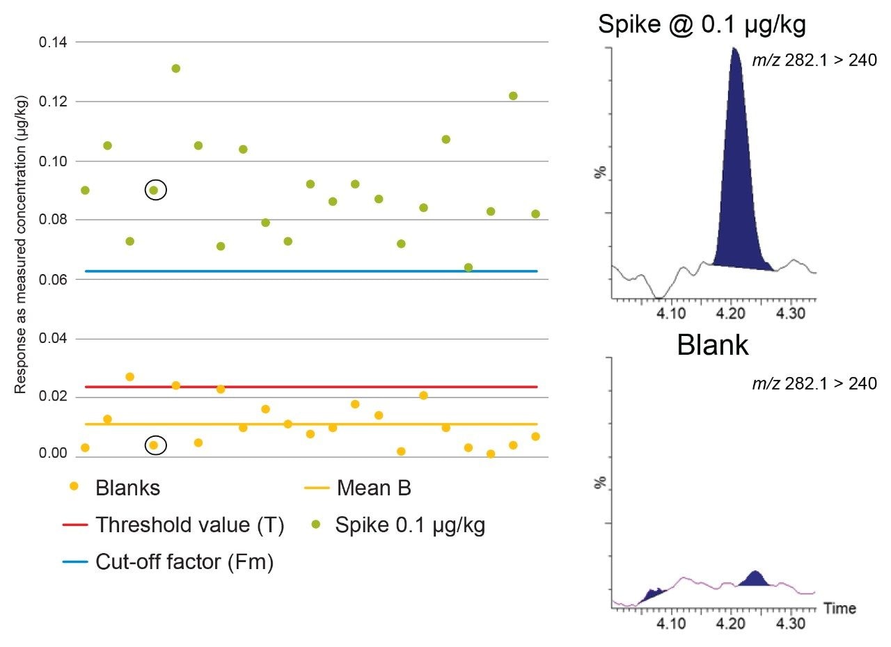 Graph showing Blank (B), Threshold value (T), and Cut-off factor (Fm) for albendazole sulfoxide