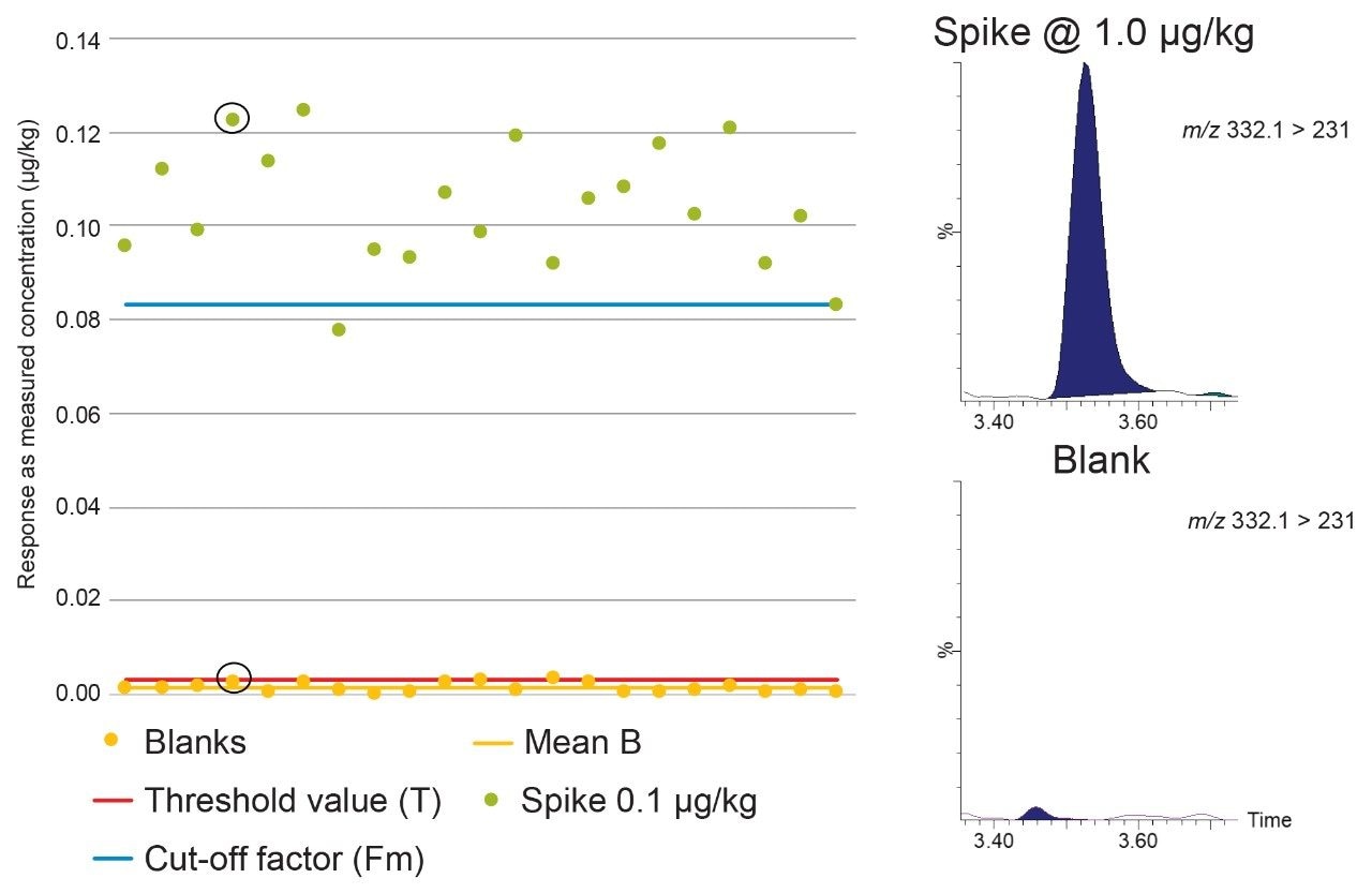 Figure 6: Graph showing Blank (B), Threshold value (T) and  Cut-off factor (Fm) for ciprofloxacin in mixed muscle samples at 1.0 µg/kg with associated chromatograms.