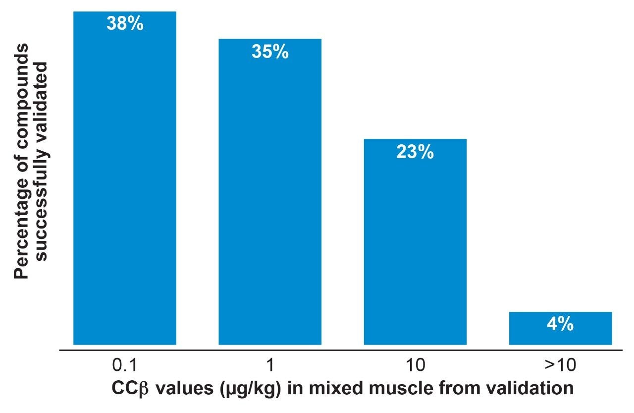 Overview of the results from validation of the multiresidue screening method