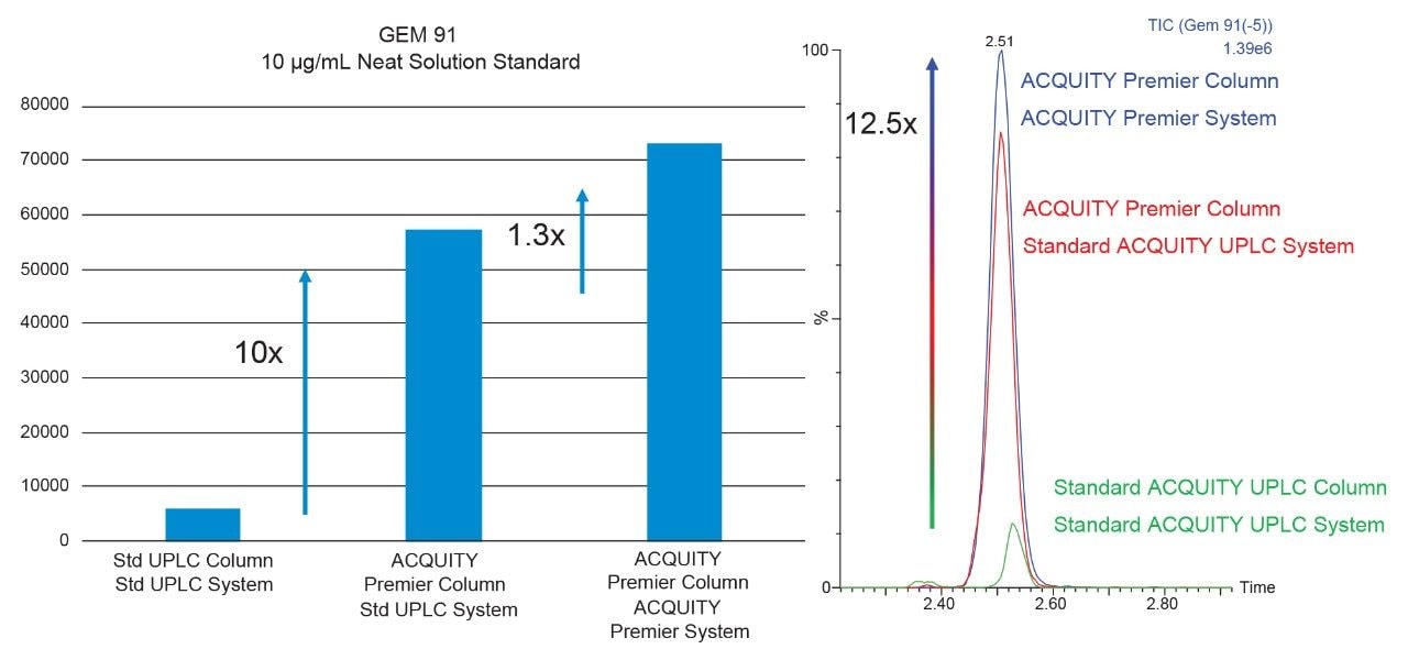 Demonstration of improved chromatographic performance