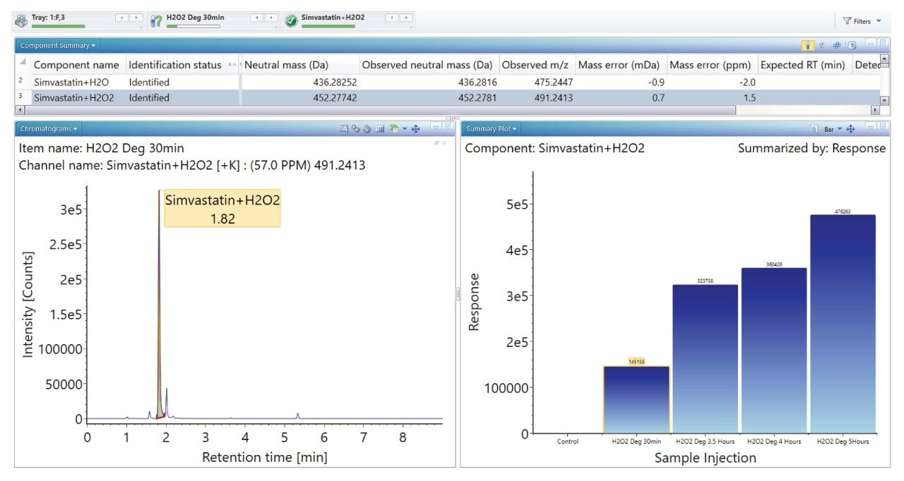 UV/XIC of peroxide degraded simvastatin with summary plot of dihydrodiol degradant species over time.