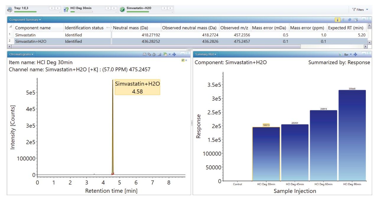 UV/XIC of HCl degraded simvastatin with summary plot of simvastatin acid over time.