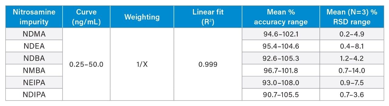 Nitrosamine impurity LC-MS neat standard quantification performance.