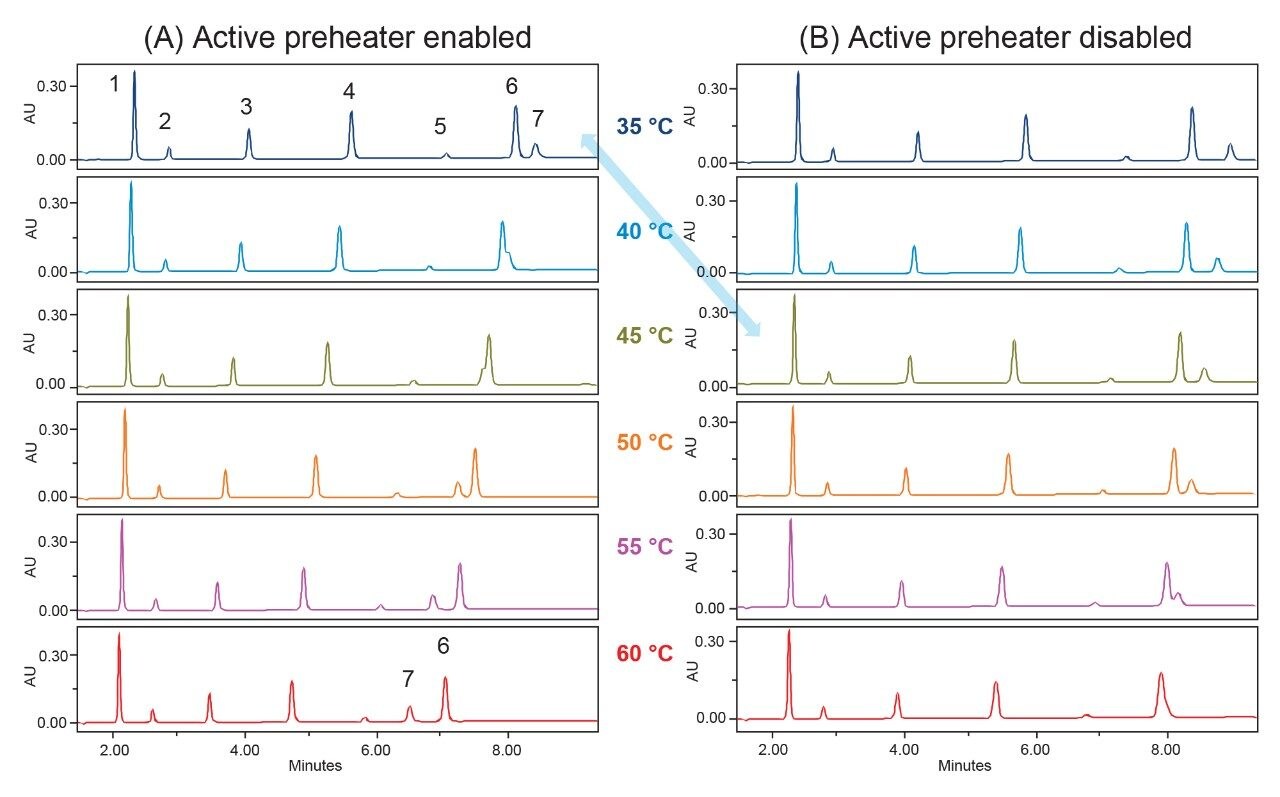 Temperature impact on analgesics mix separation acquired on ACQUITY Arc system with CMA