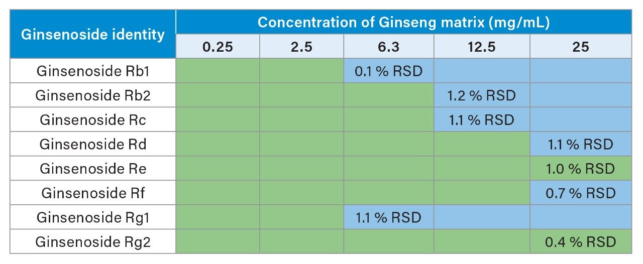 Demonstrating the compounds which fall within the dynamic range of the instrument at varying ginseng concentrations.