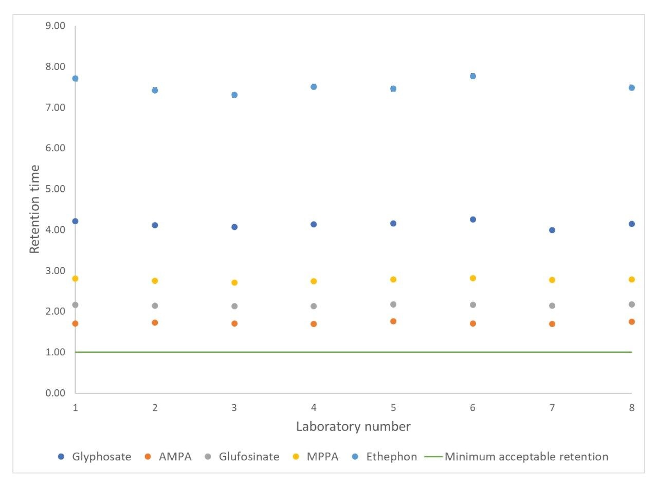 Variation in retention times