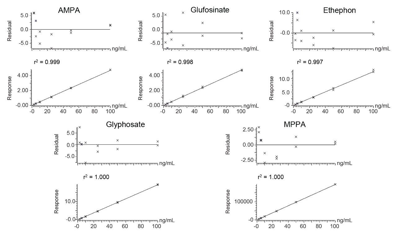 Typical calibration graphs for anionic polar pesticides