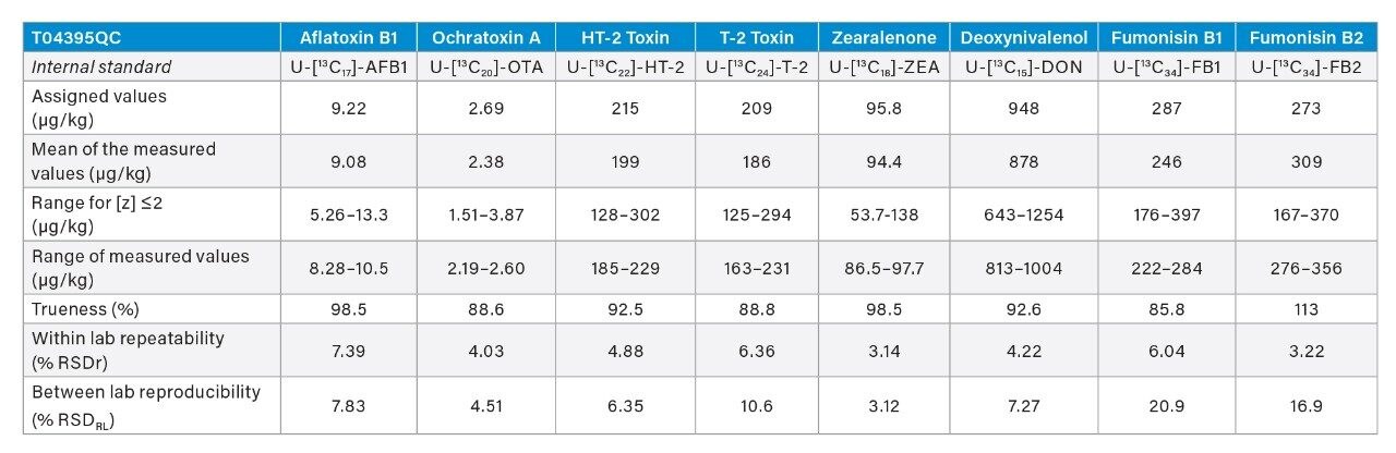 Results of analysis of FAPAS QC materials TO4395QC by the four participating laboratories.