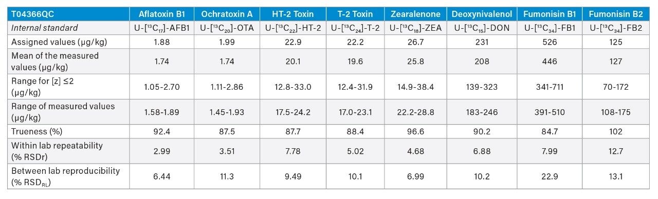 Results of analysis of FAPAC QC material TO4366QC by the four participating laboratories.