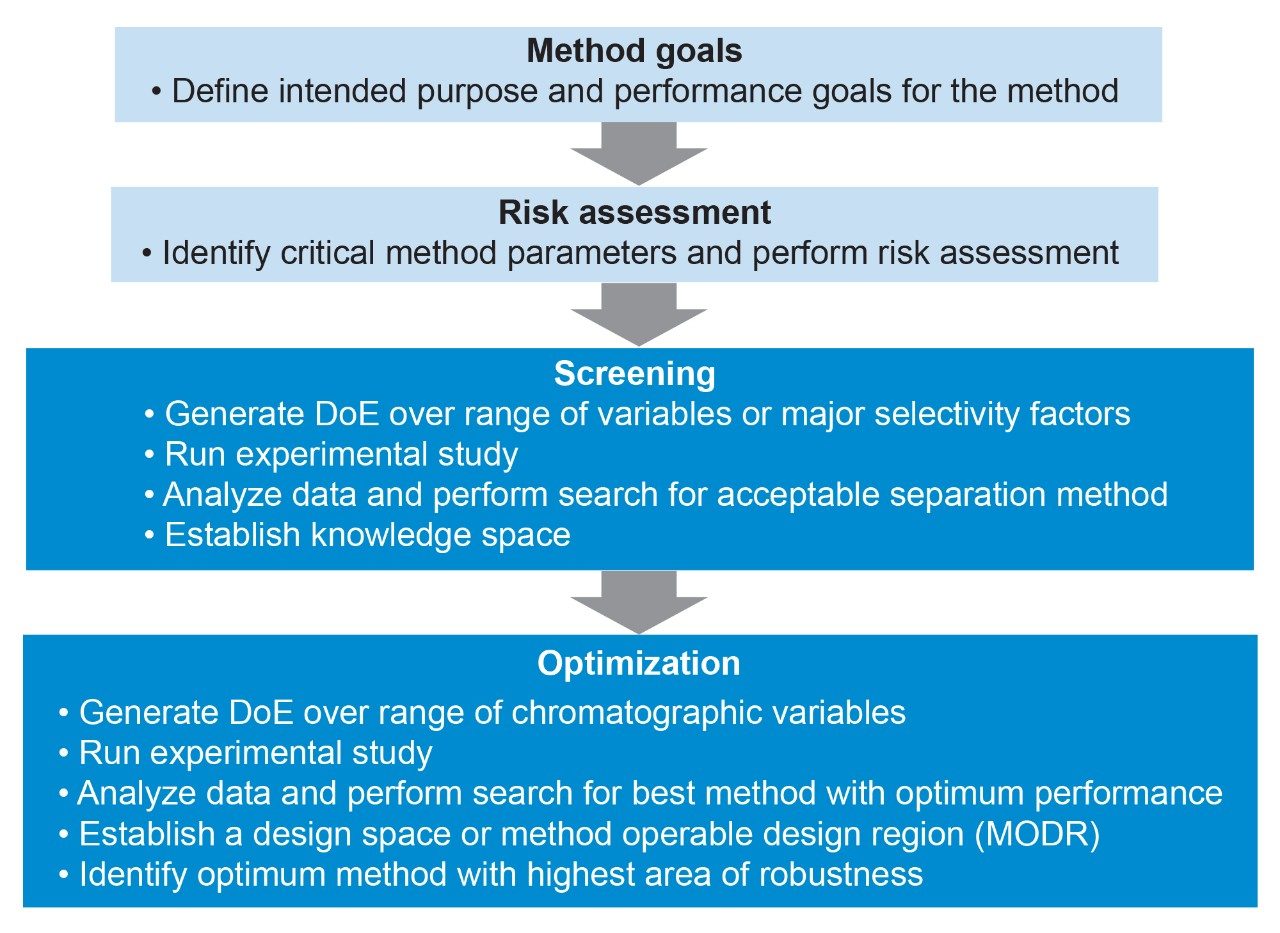 Method development approach for the study