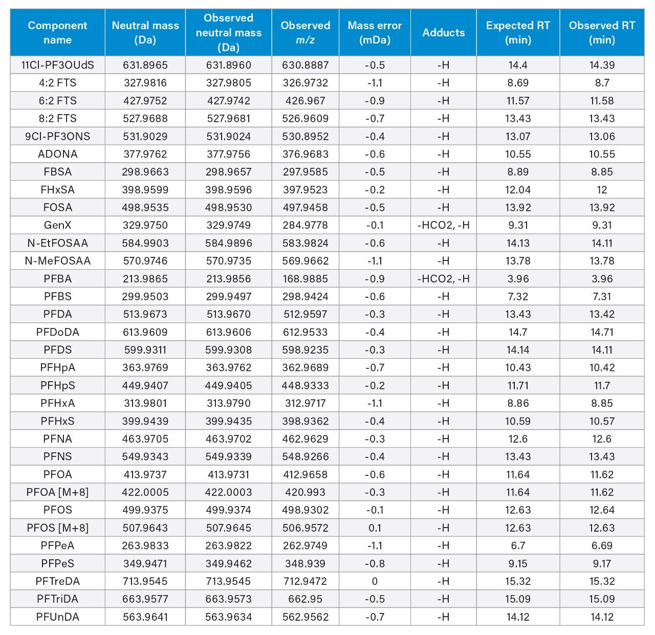 Component summary table 