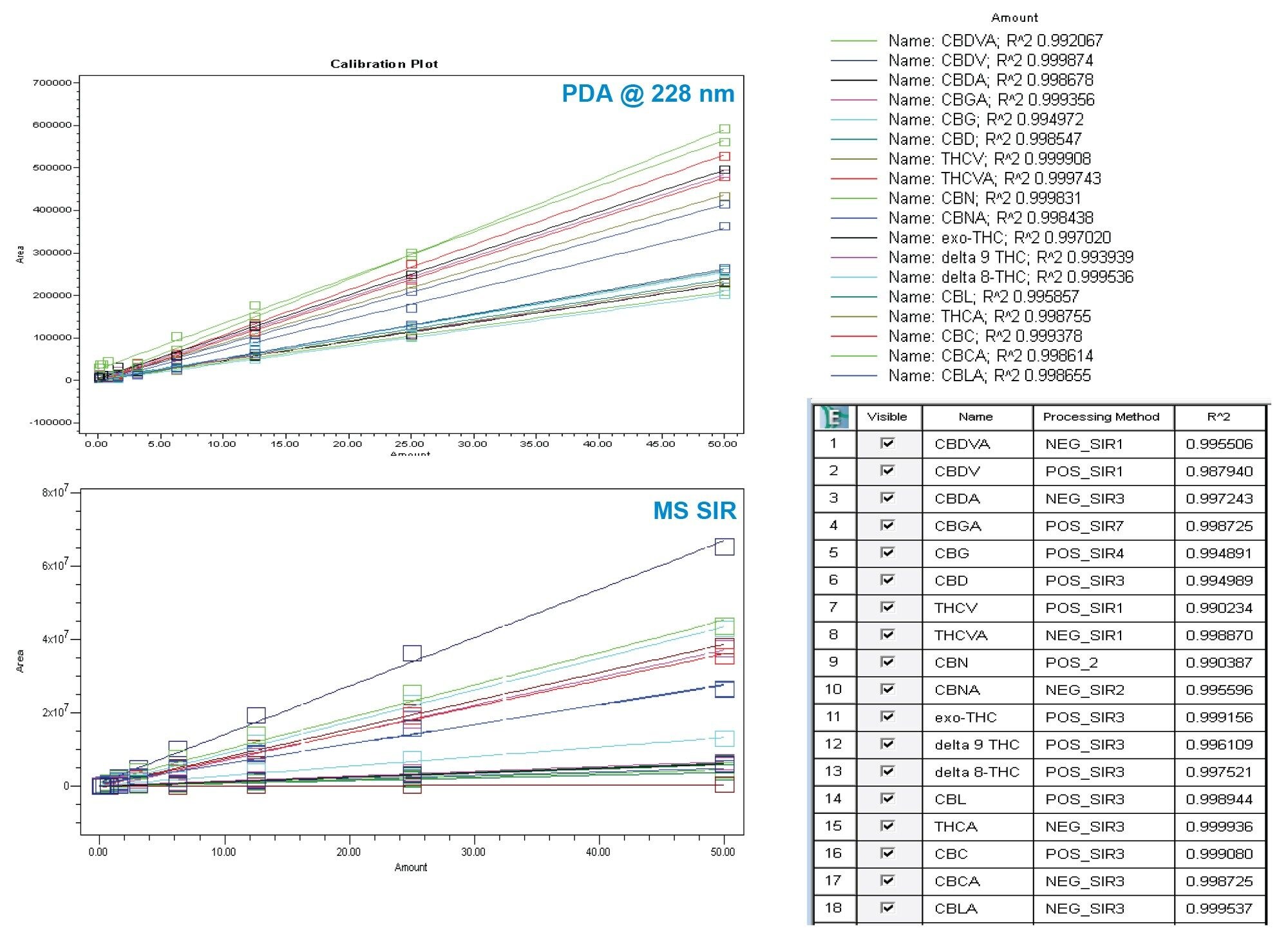 Calibration curves for 18 cannabinoids at 228 nm and individual SIR channels from 0.1–50 µg/mL.