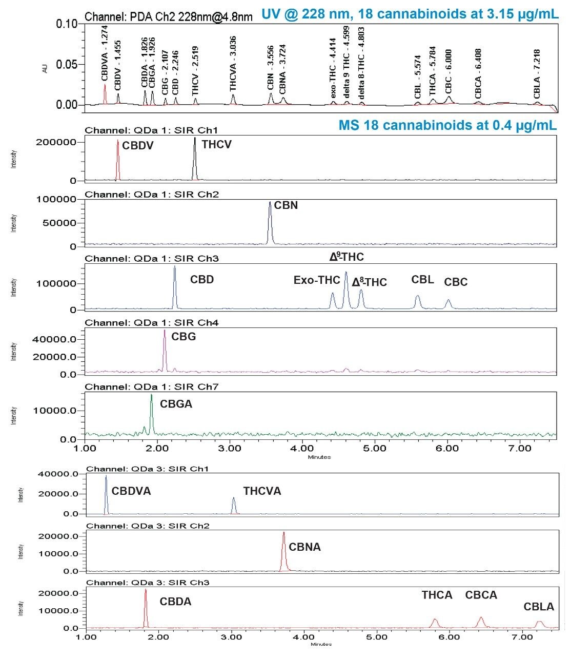  Chromatograms of the lowest calibration standard