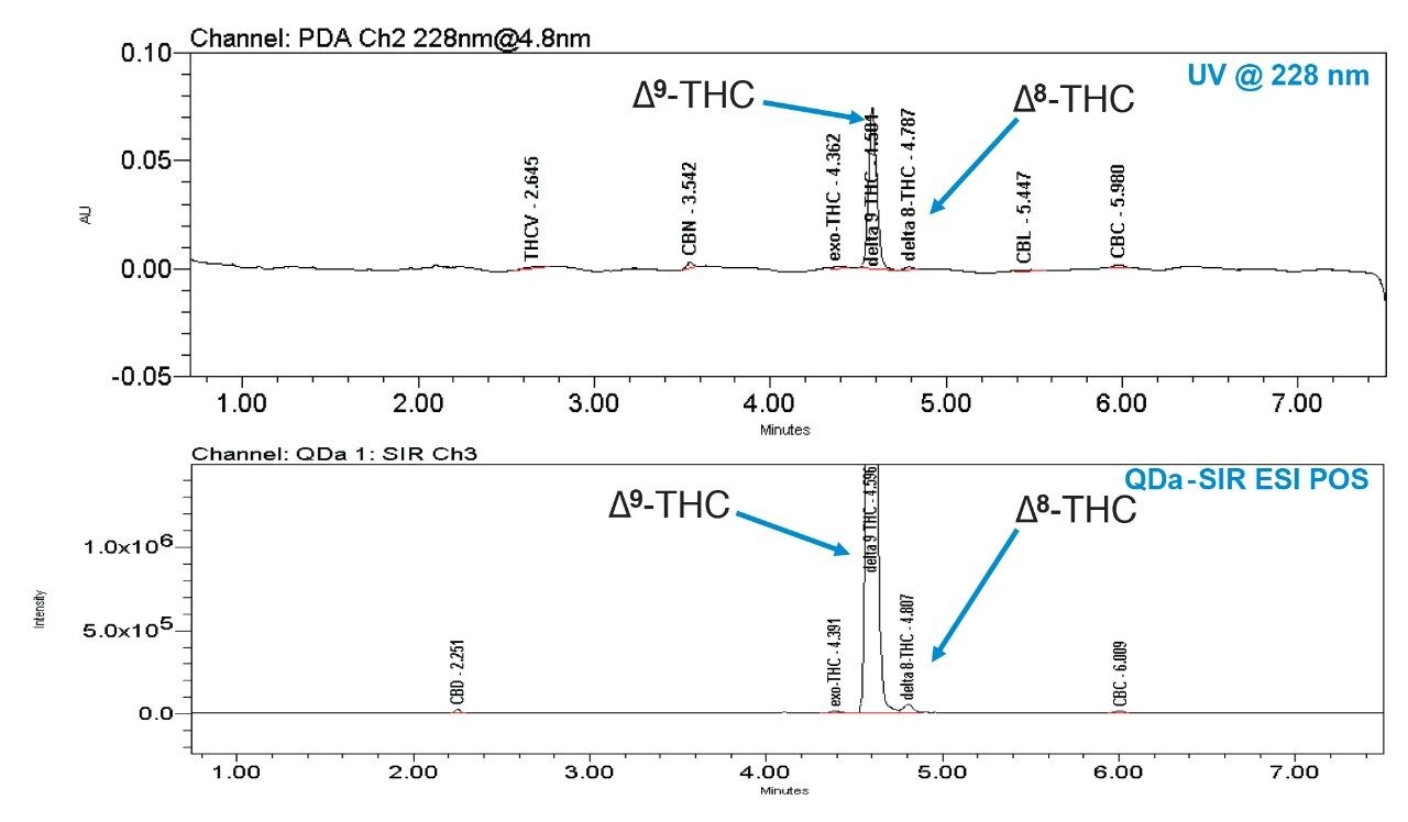  Chromatograms showing Δ9-THC and Δ8-THC in chocolate samples 