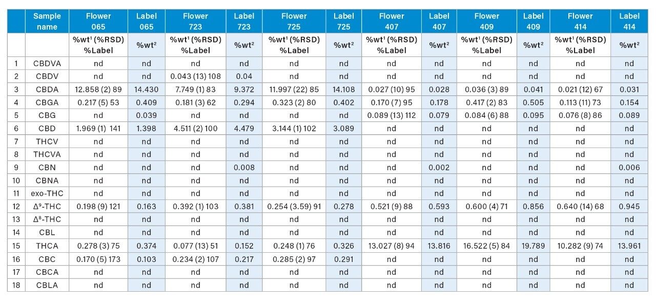 Quantitative results from the analysis of cannabis and hemp flower