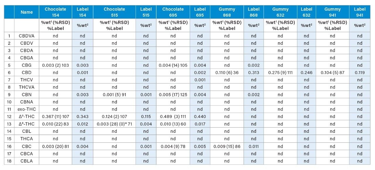 Quantitative results from the analysis of edible products