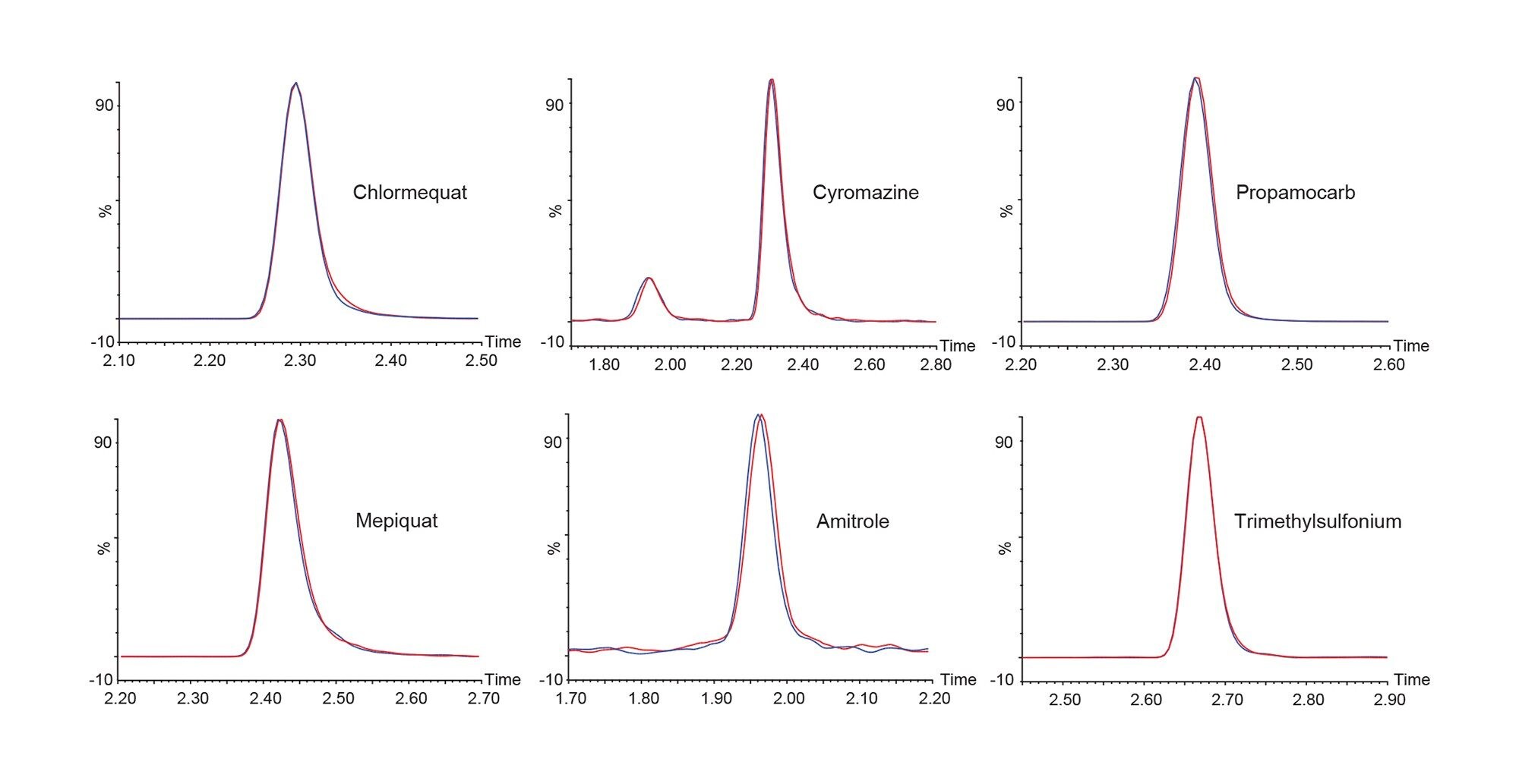 Example chromatography of the 1st and 200th injection (blue and red traces, respectively) of an organic wheat flour matrix standard, 0.02 mg/kg (5 ng/mL in vial concentration). These were a set of continuous injections without any intervention by the operator. Retention time RSDs for all compounds across the whole run were within 0.3%