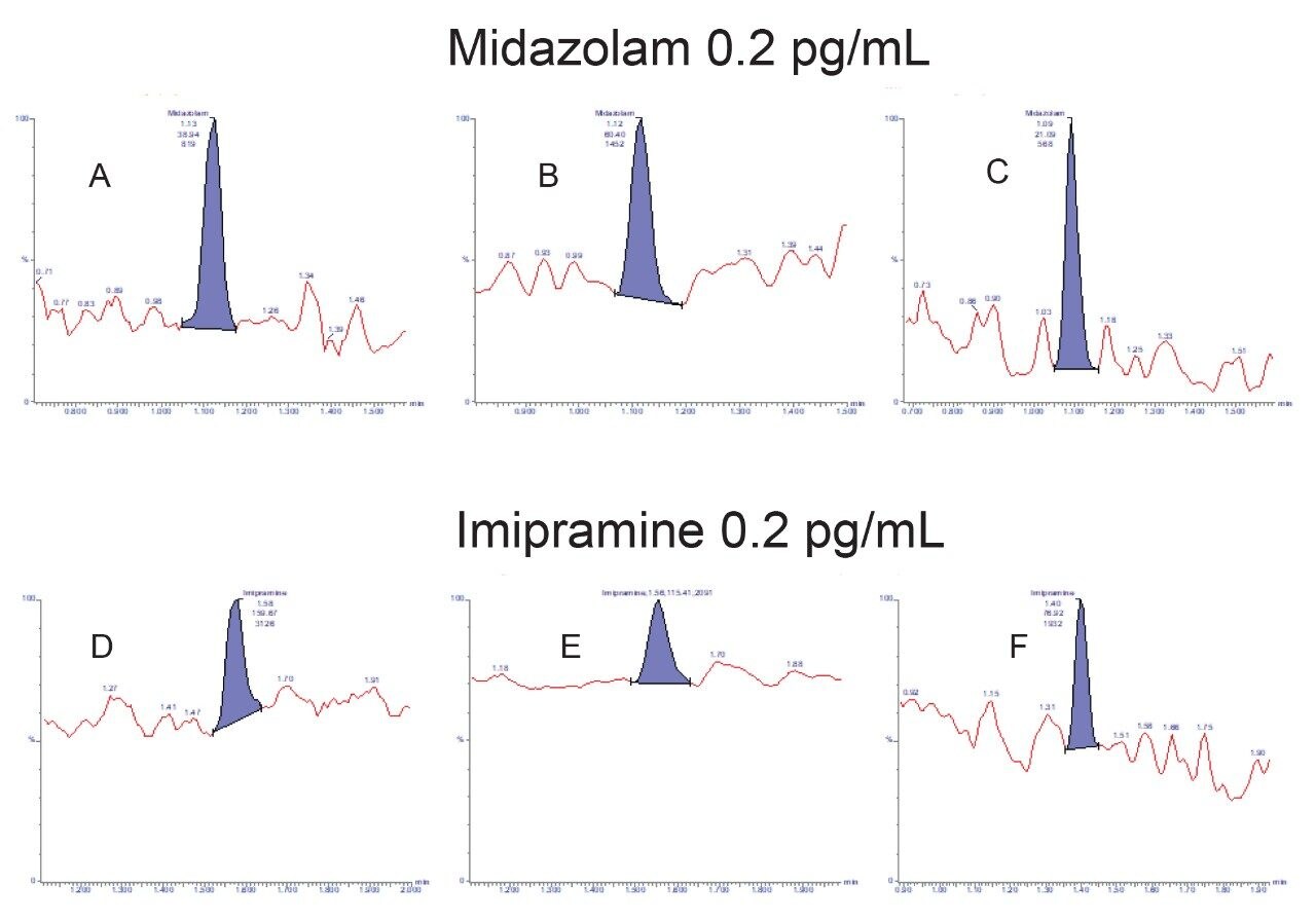 UPLC-MS/MS chromatograms showing detection of midazolam and imipramine