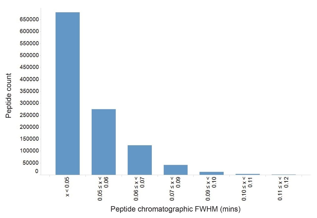 Identified peptide precursor chromatographic peak