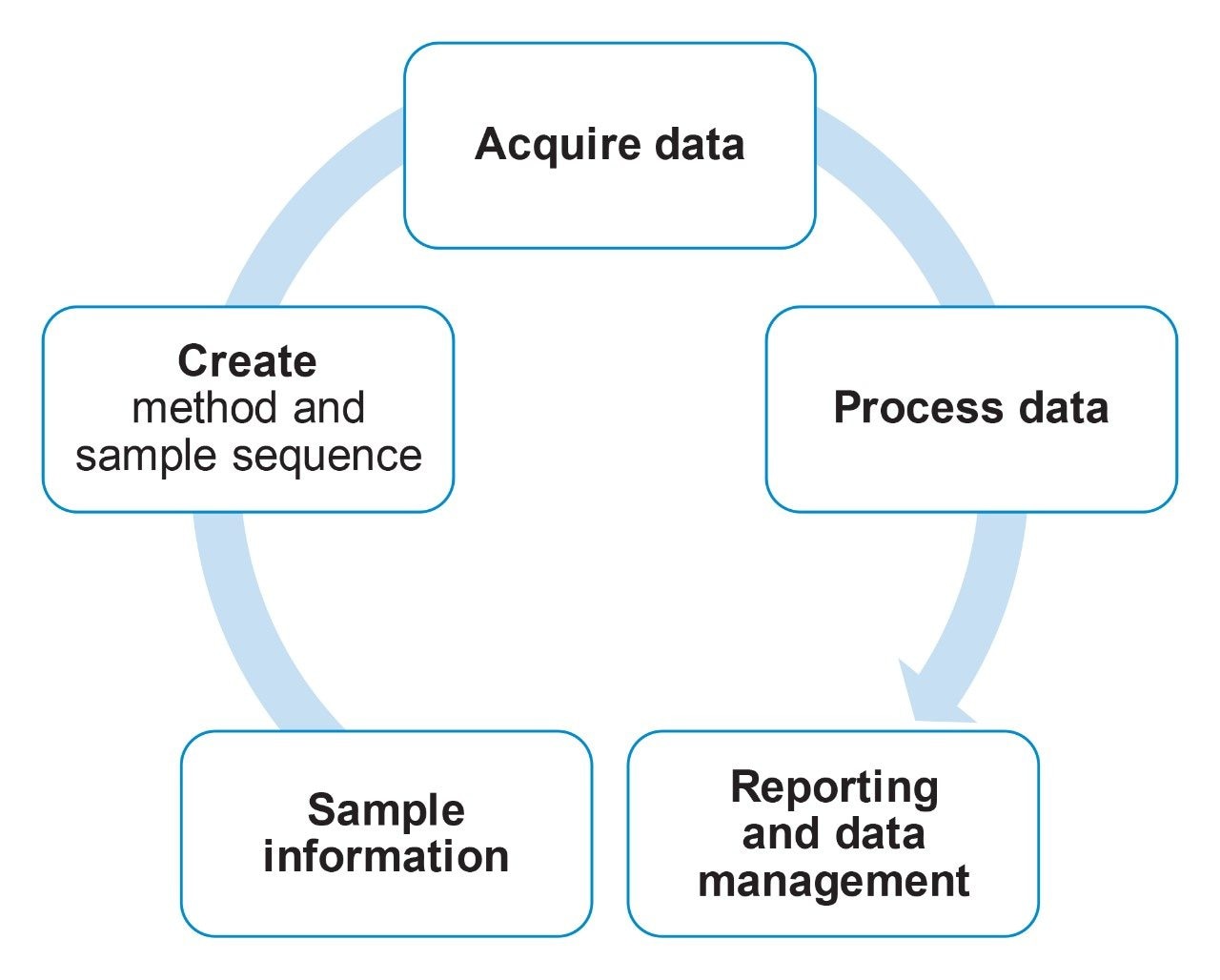 UNIFI application workflow for analysis