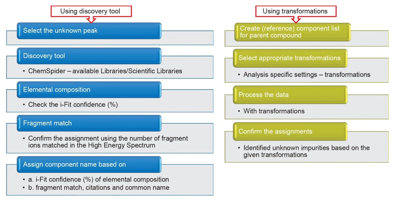 Discovery tool approach and Transformations tool approach for the identification of unknown impurities