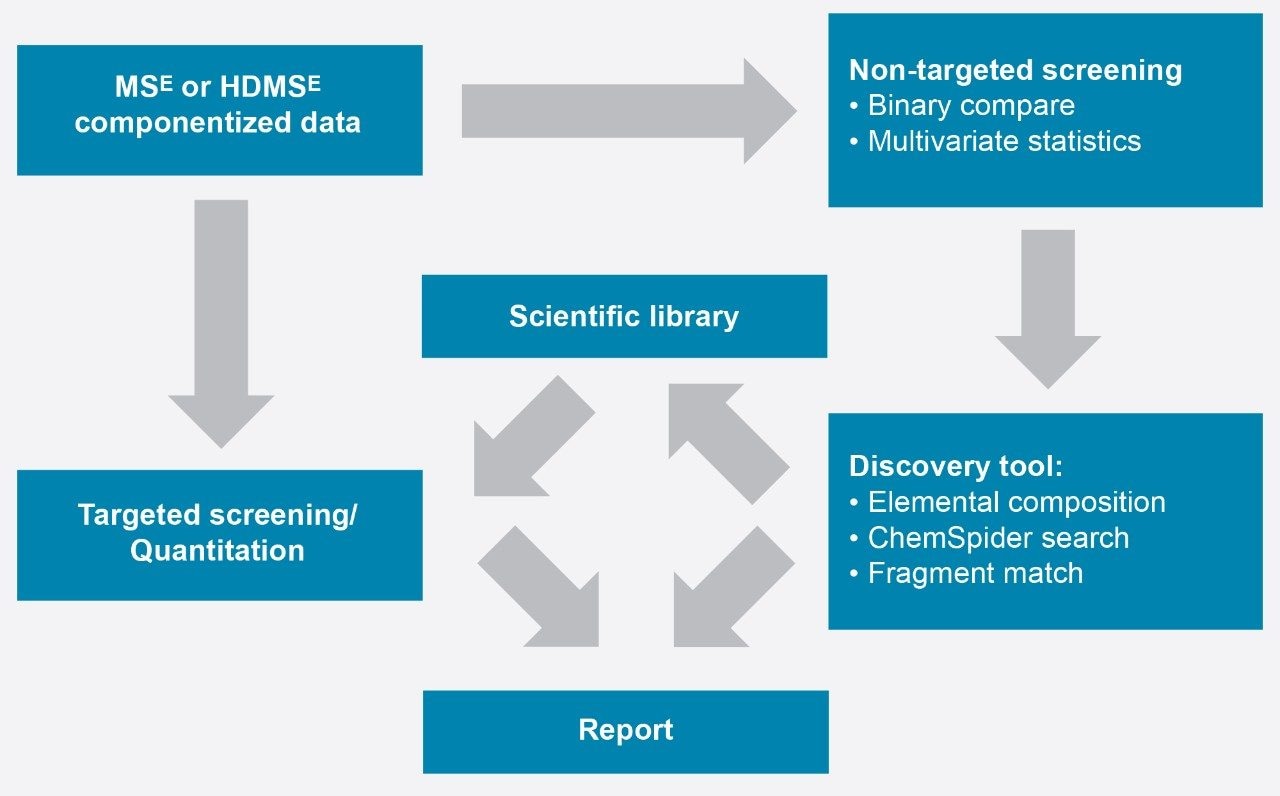 Screening workflow in UNIFI.