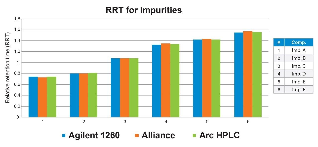 Relative retention times (RRT) ratios.