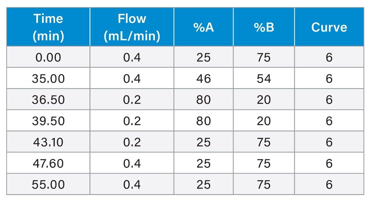 Gradient Table