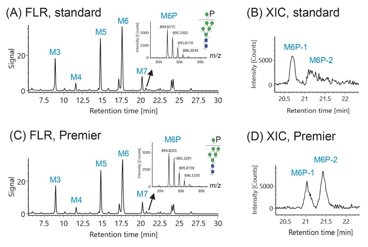 Comparison of signal response of a phosphorylated glycan, Mannose-6-Phosphate, analyzed on different analytical platforms