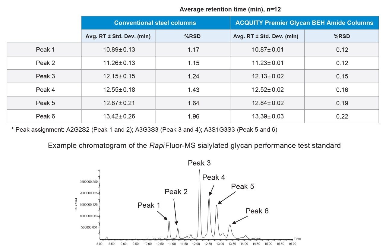 Column-to-Column retention times and RSD values for 6 major sialylated glycan species.