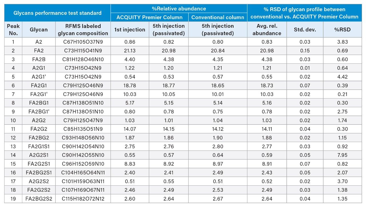 Glycan profiles with conventional steel versus ACQUITY Premier Columns.