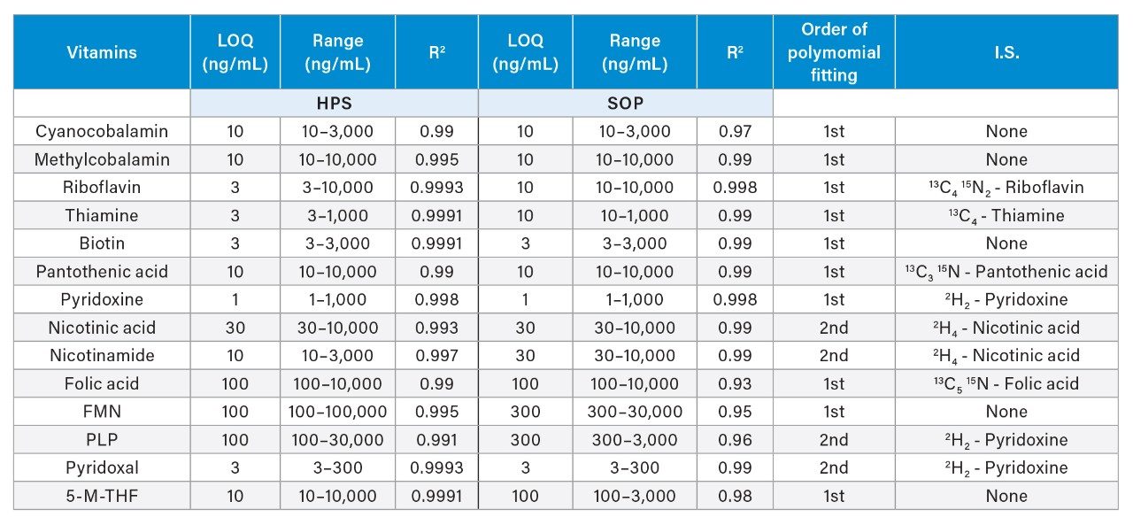 LOQ and calibration results for B vitamins with two LC setups