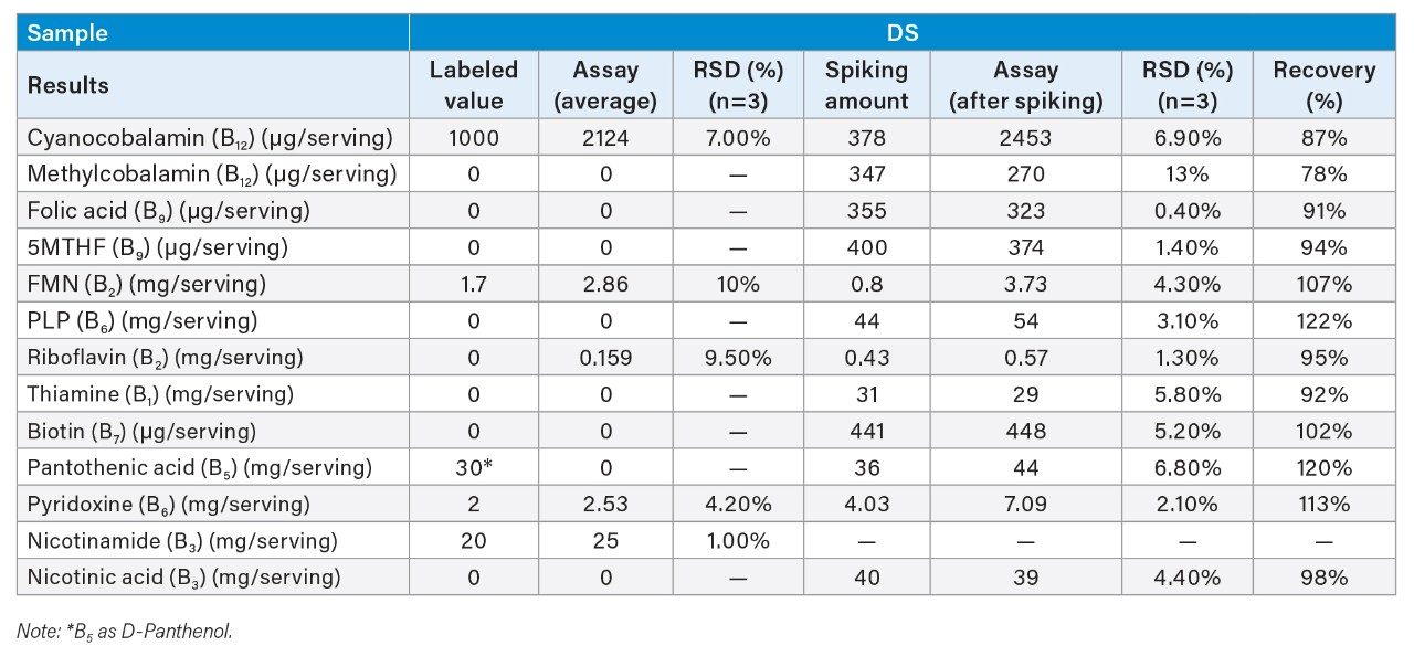 Analysis and spiking recovery results for a vitamin B complex dietary supplement